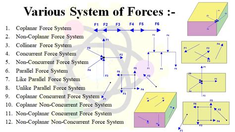 System of Forces: Explain Force System in Mechanics .